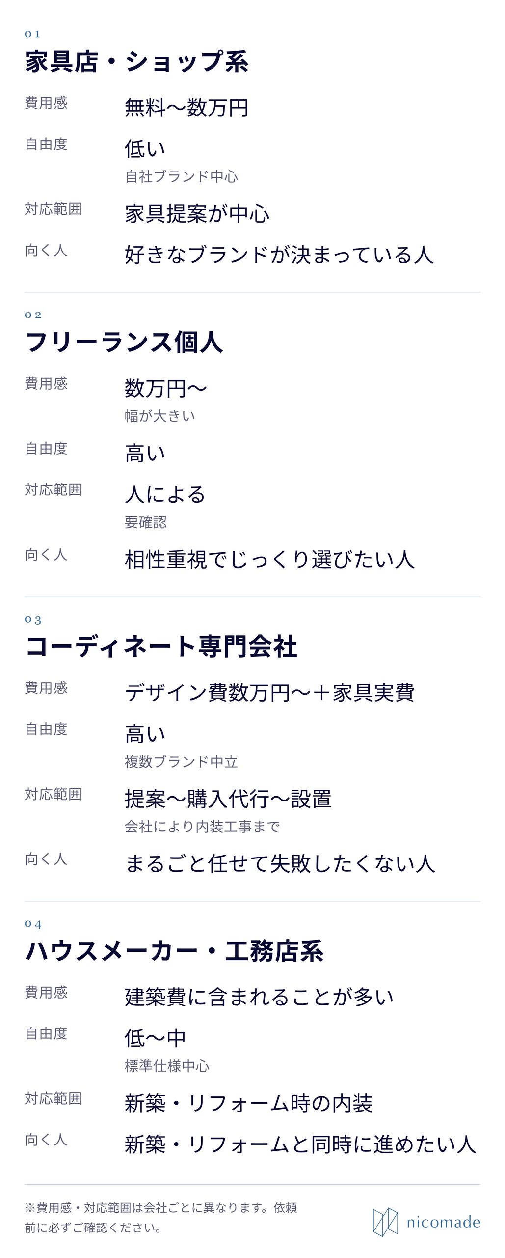 インテリアの相談先4タイプ比較。①家具店・ショップ系は無料〜数万円で家具提案が中心。②フリーランス個人は数万円〜で自由度が高く対応範囲は人による。③コーディネート専門会社はデザイン費数万円〜+家具実費で、提案から購入代行・設置、会社により内装工事まで。④ハウスメーカー・工務店系は建築費に含まれることが多く新築・リフォーム時の内装が中心。