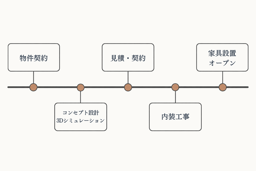 物件契約から内装工事、家具設置・オープンまでの流れを示した図