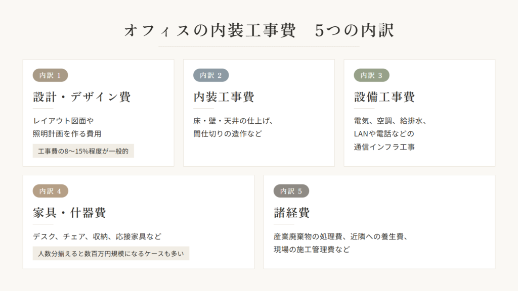 オフィスの内装工事費 5つの内訳